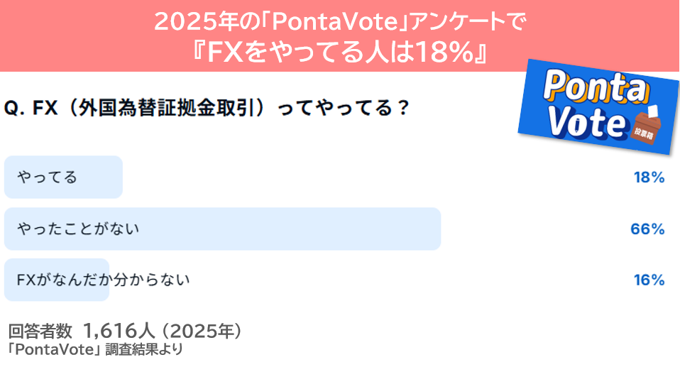教えて！PontaVote】 2025年「FX（外国為替証拠金取引）」経験者は18