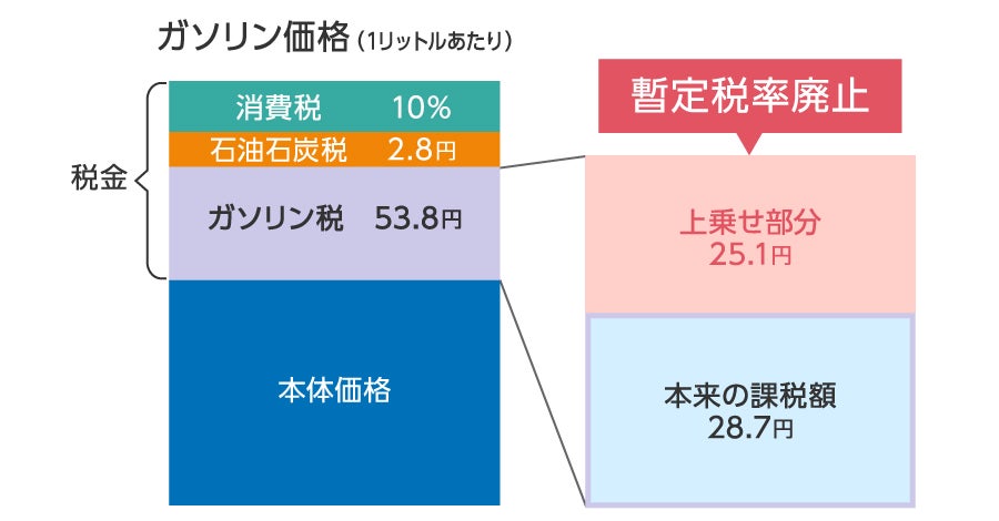 暫定税率廃止でガソリンはいくら安くなる？値下げのスケジュールも解説