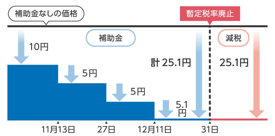 暫定税率廃止でガソリンはいくら安くなる？値下げのスケジュールも解説